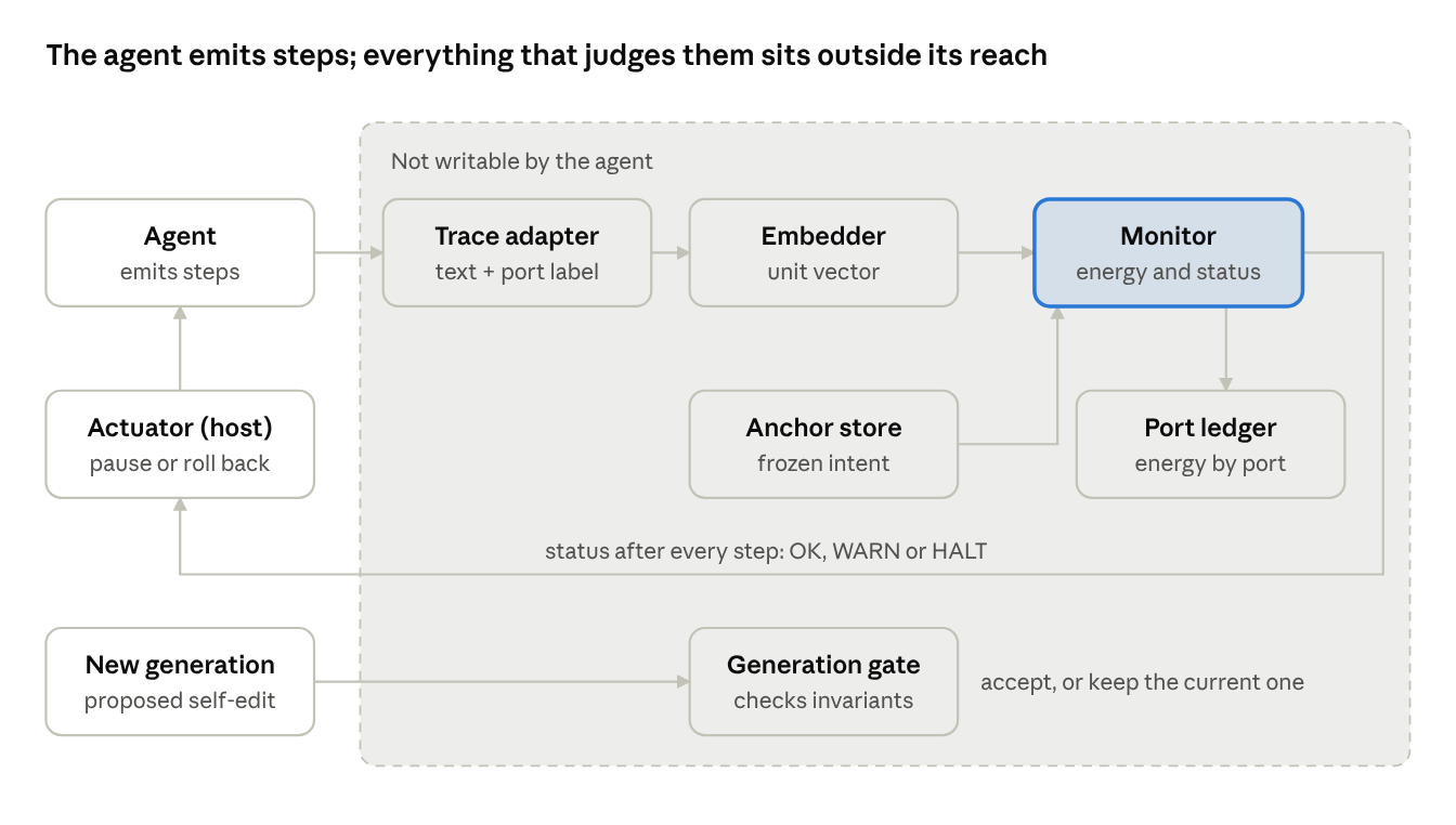 Monitor architecture: the agent emits steps, and everything that judges them sits outside its reach
