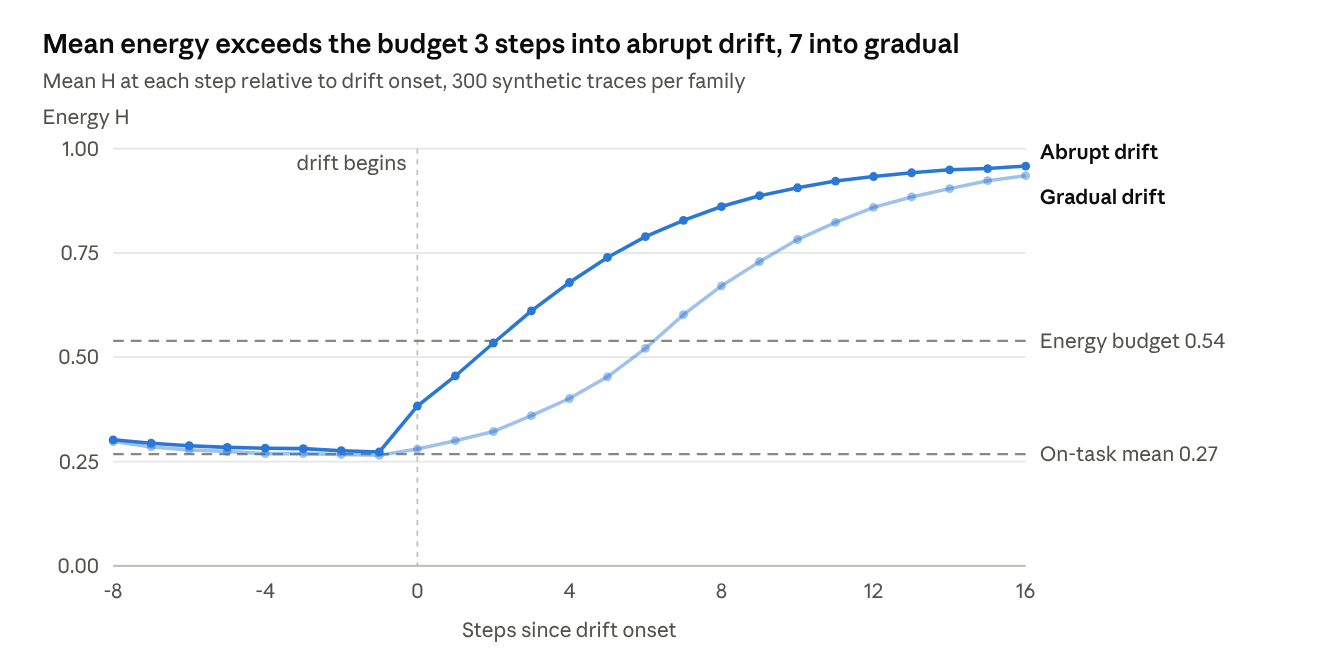 Mean energy rises past the budget within 3 steps of abrupt drift and 7 steps of gradual drift