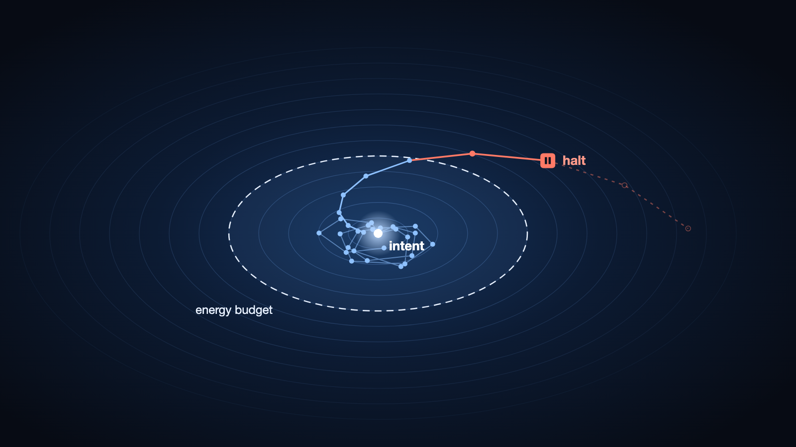 An agent's steps circling its original intent, then drifting past the energy budget and being halted