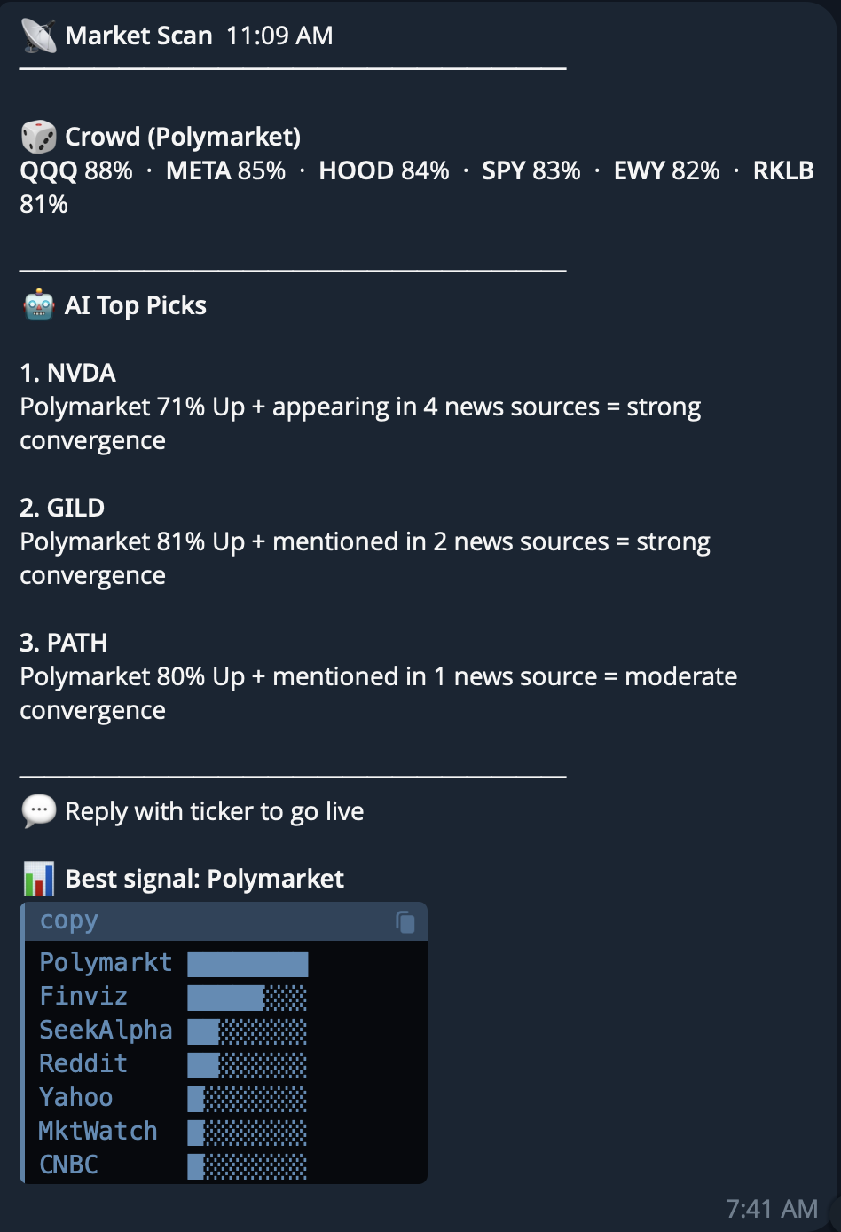 Market Scan report — Polymarket crowd signals, AI picks, and source bar chart