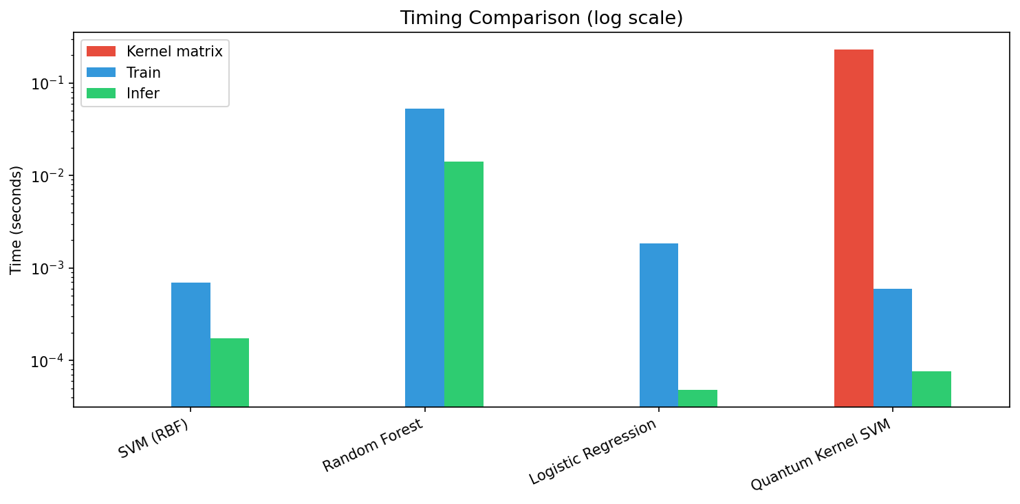 Timing comparison — log scale